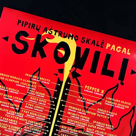 Scoville skalės diagrama su skirtingų pipirų aštrumo lygiu