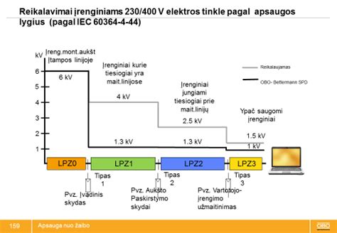 Gedimų prevencija: žaibolaidis ir viršįtampių apsauga